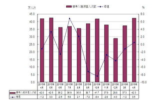 入境游與出境游雙雙升溫 4月北京市旅游市場數據透視