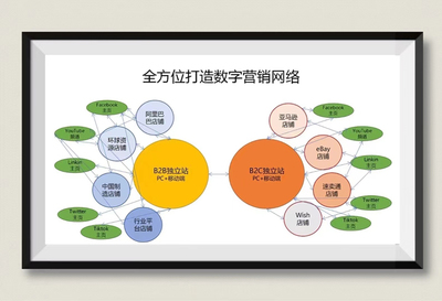 獨立站 企業營銷推廣的宇宙核心